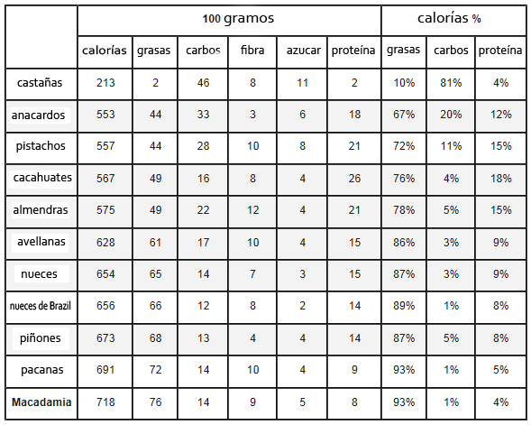 Contenido nutricional de los frutos secos 1 listassss